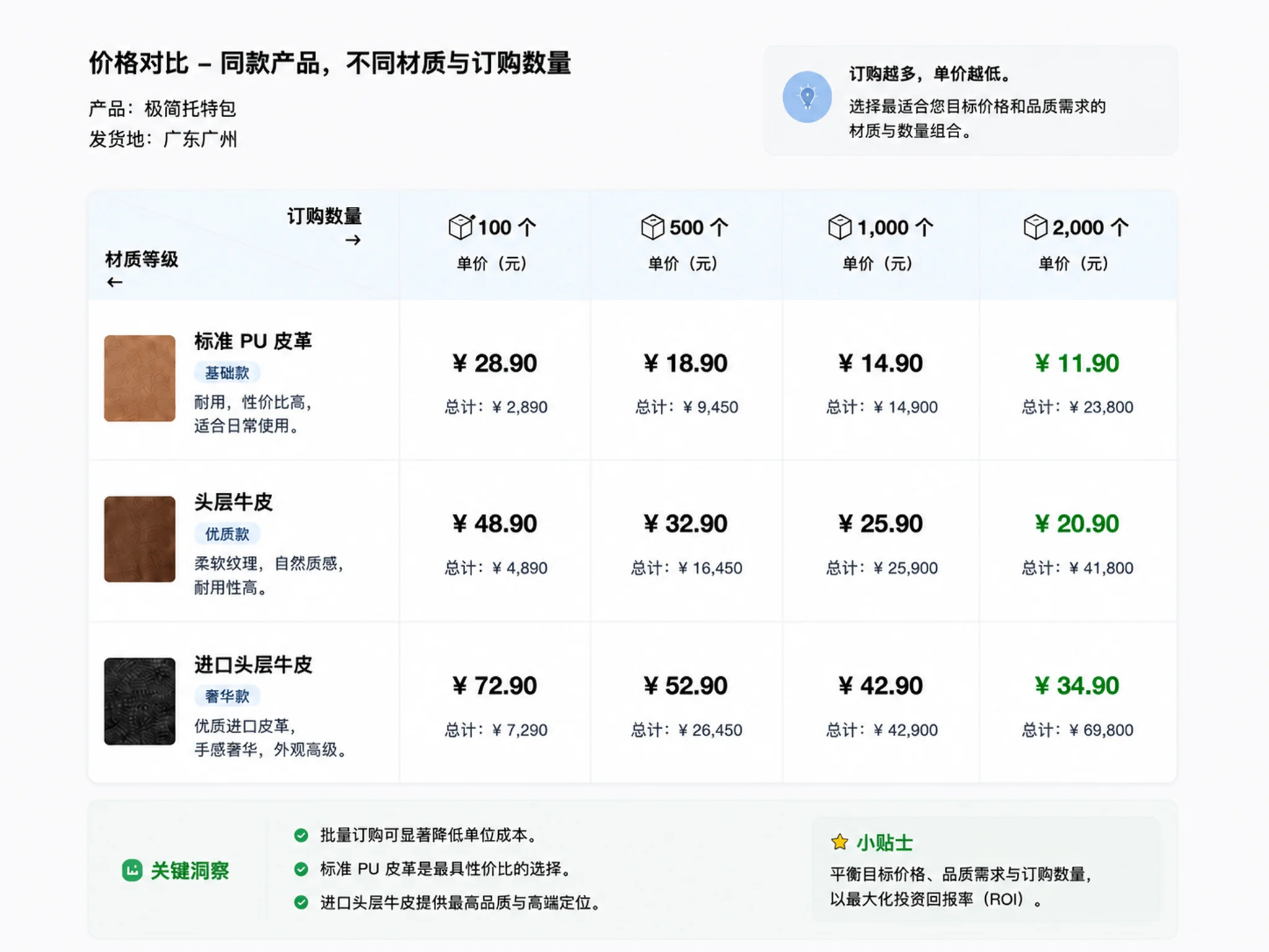 起订量 梯度一键对比